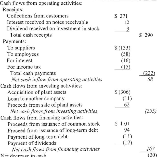 Cash flow What's the difference between the direct vs. indirect method?